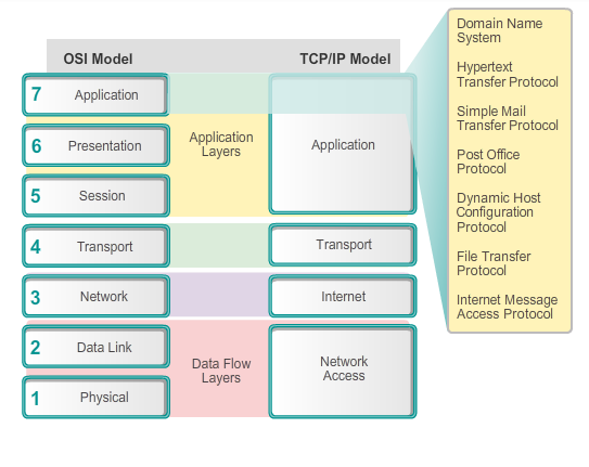 TCP/IP