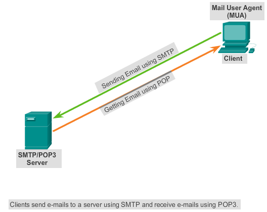 SMTP